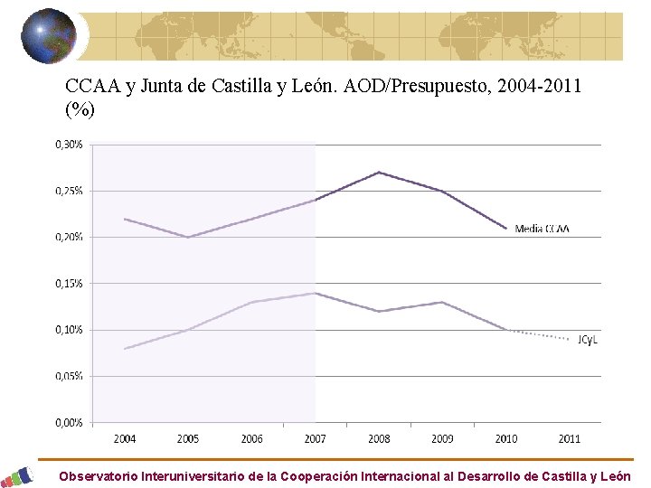 CCAA y Junta de Castilla y León. AOD/Presupuesto, 2004 -2011 (%) Observatorio Interuniversitario de