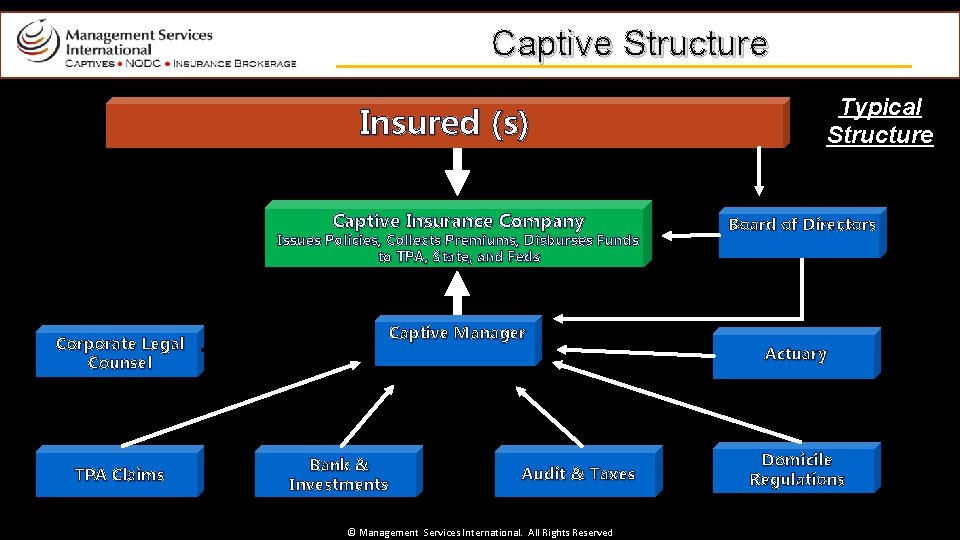 Captive Structure Insured (s) Captive Insurance Company Issues Policies, Collects Premiums, Disburses Funds to