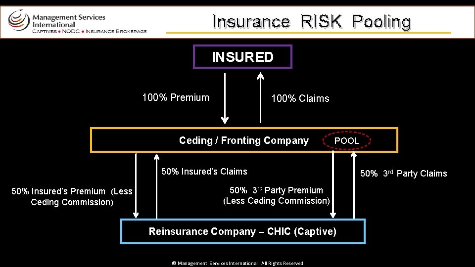 Insurance RISK Pooling INSURED 100% Premium 100% Claims Ceding / Fronting Company POOL 50%