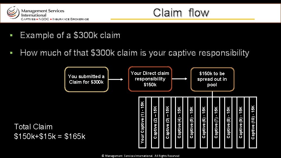 Claim flow § Example of a $300 k claim § How much of that
