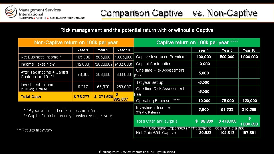 Comparison Captive vs. Non-Captive Risk management and the potential return with or without a