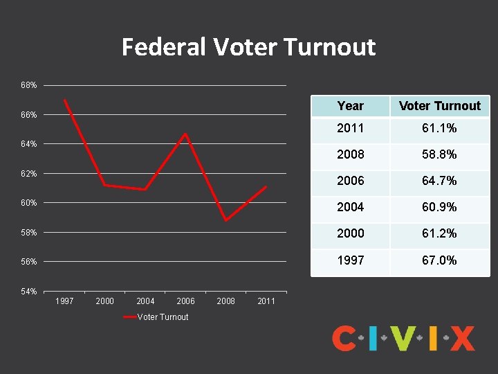 Federal Voter Turnout 68% Year Voter Turnout 2011 61. 1% 2008 58. 8% 2006
