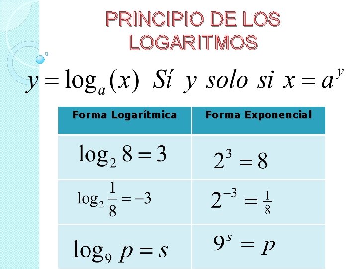 PRINCIPIO DE LOS LOGARITMOS Forma Logarítmica Forma Exponencial 