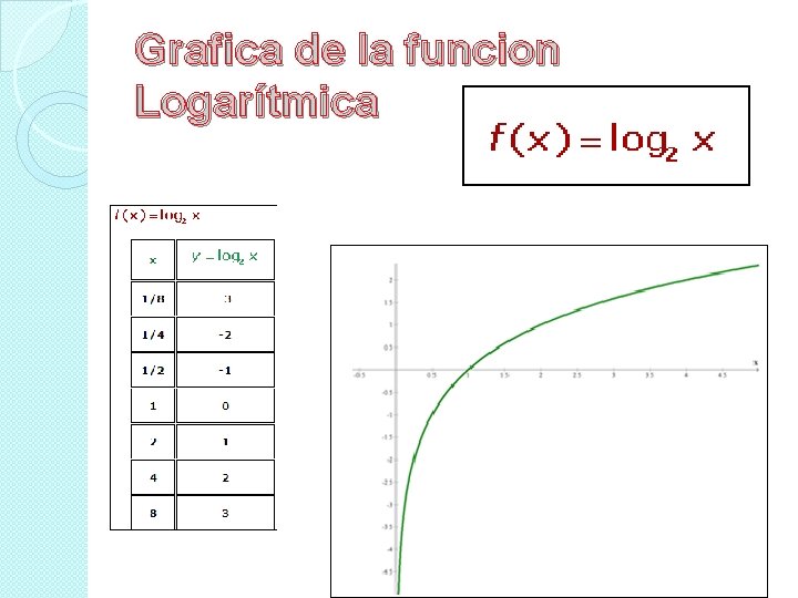Grafica de la funcion Logarítmica 