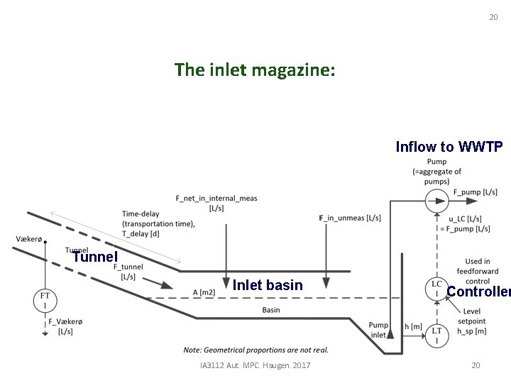 20 The inlet magazine: Inflow to WWTP Tunnel Inlet basin IA 3112 Aut. MPC.