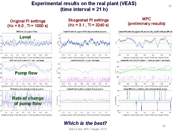 Experimental results on the real plant (VEAS) (time interval = 21 h) Original PI