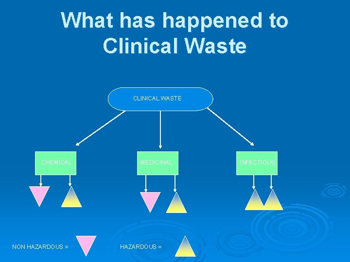What has happened to Clinical Waste CLINICAL WASTE CHEMICAL NON HAZARDOUS = MEDICINAL HAZARDOUS