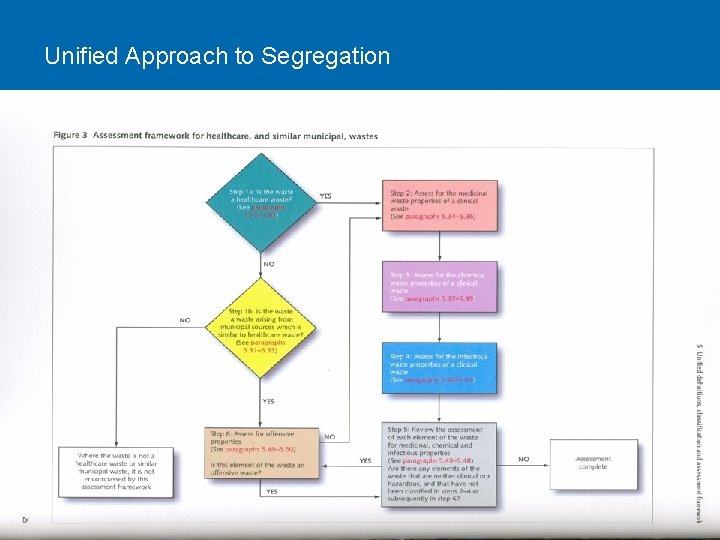 Unified Approach to Segregation 