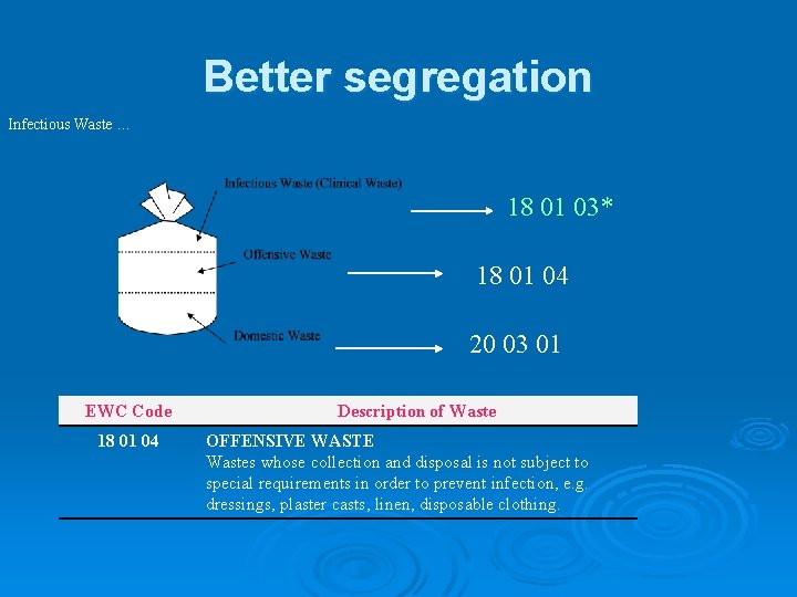 Better segregation Infectious Waste … 18 01 03* 18 01 04 20 03 01
