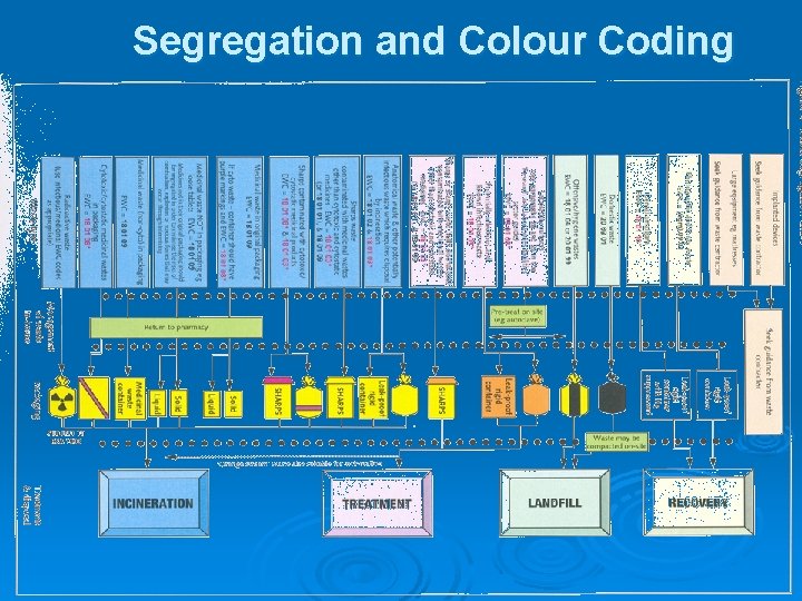 Segregation and Colour Coding 