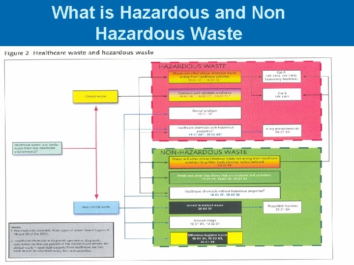 What is Hazardous and Non Hazardous Waste 