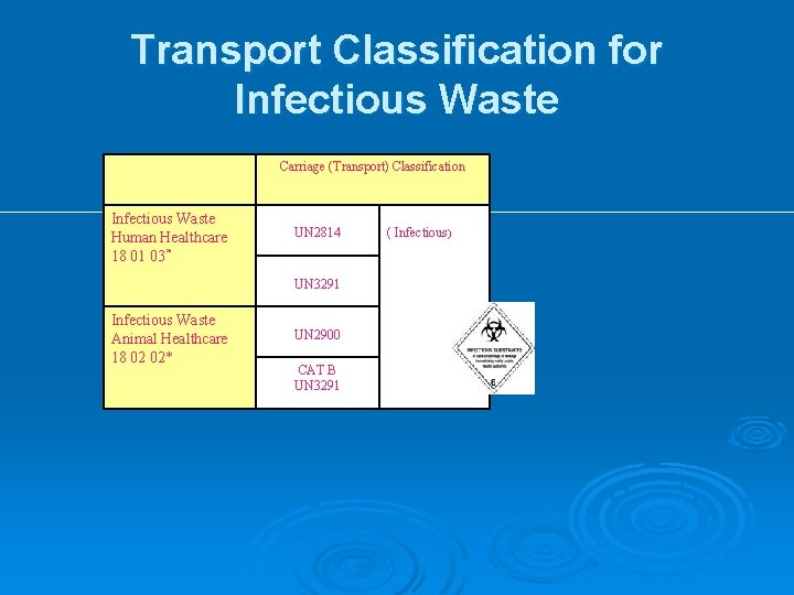Transport Classification for Infectious Waste Carriage (Transport) Classification Infectious Waste Human Healthcare 18 01