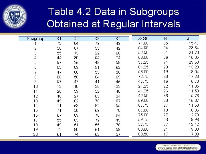 Table 4. 2 Data in Subgroups Obtained at Regular Intervals Subgroup 1 2 3 Table 4. 2 Data in Subgroups Obtained at Regular Intervals Subgroup 1 2 3