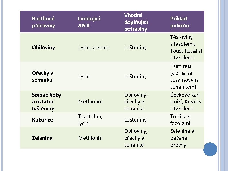 Rostlinné potraviny Limitující AMK Vhodné doplňující potraviny Obiloviny Lysin, treonin Luštěniny Ořechy a semínka