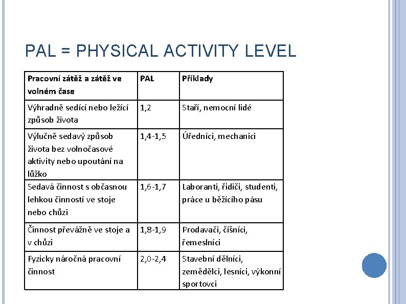 PAL = PHYSICAL ACTIVITY LEVEL Pracovní zátěž a zátěž ve volném čase PAL Příklady