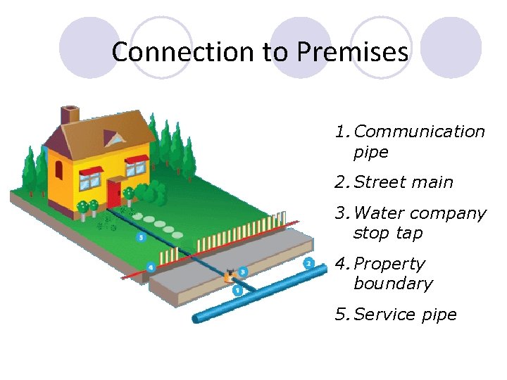 Connection to Premises 1. Communication pipe 2. Street main 3. Water company stop tap Connection to Premises 1. Communication pipe 2. Street main 3. Water company stop tap
