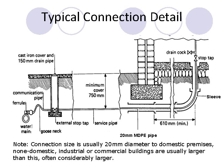 Typical Connection Detail Sleeve 20 mm MDPE pipe Note: Connection size is usually 20 Typical Connection Detail Sleeve 20 mm MDPE pipe Note: Connection size is usually 20