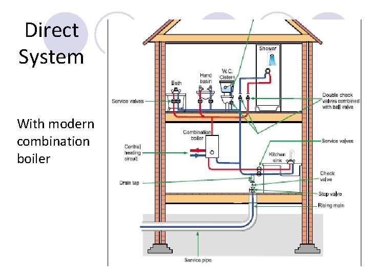 Direct System With modern combination boiler Direct System With modern combination boiler