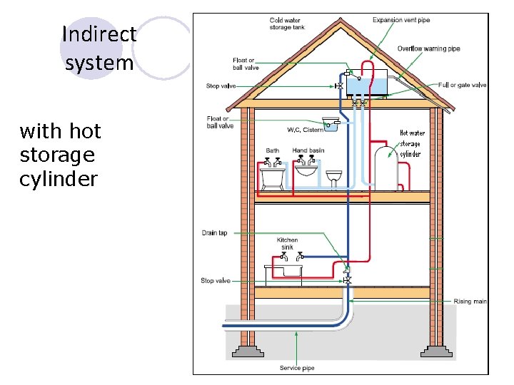 Indirect system with hot storage cylinder Indirect system with hot storage cylinder