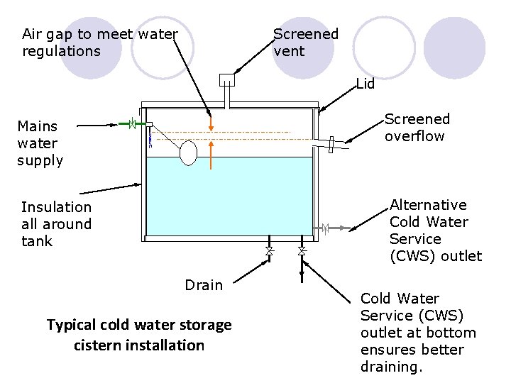 Air gap to meet water regulations Screened vent Lid Screened overflow Mains water supply Air gap to meet water regulations Screened vent Lid Screened overflow Mains water supply