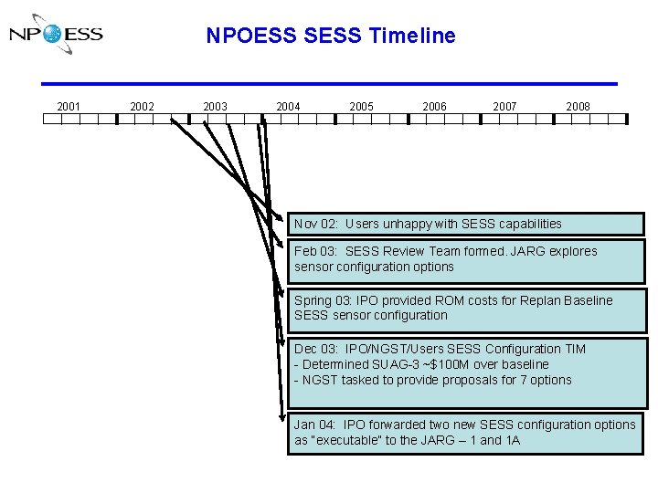 NPOESS SESS Timeline 2001 2002 2003 2004 2005 2006 2007 2008 Nov 02: Users