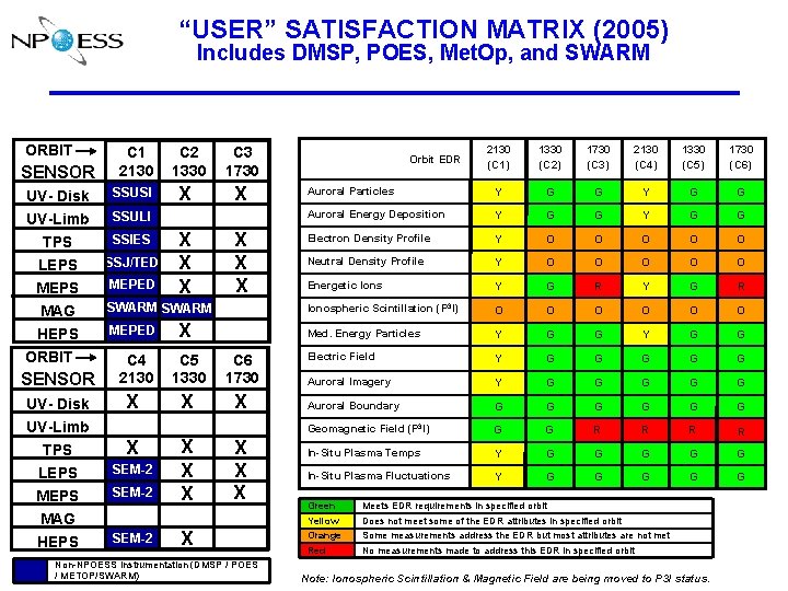 “USER” SATISFACTION MATRIX (2005) Includes DMSP, POES, Met. Op, and SWARM ORBIT SENSOR UV-