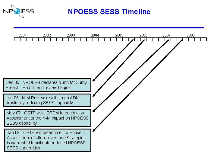 NPOESS SESS Timeline 2001 2002 2003 Dec 05: NPOESS declares Nunn-Mc. Curdy Breach. End-to-end