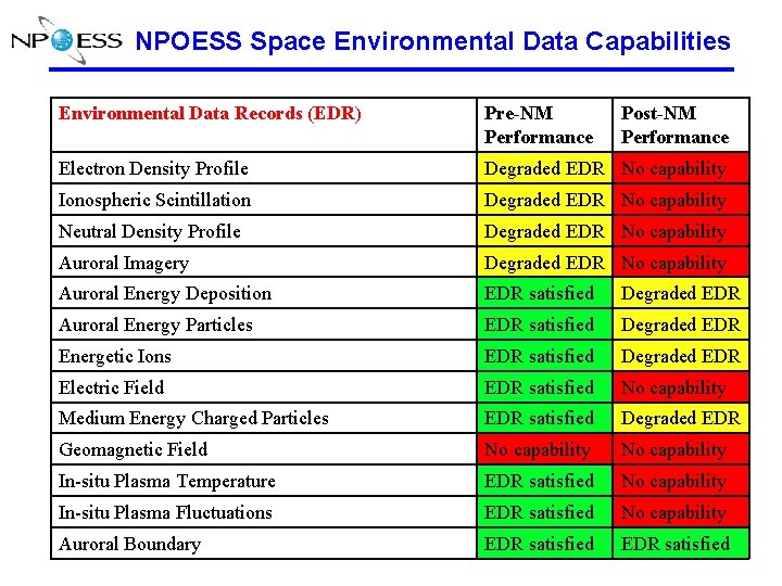 NPOESS Space Environmental Data Capabilities Environmental Data Records (EDR) Pre-NM Performance Post-NM Performance Electron