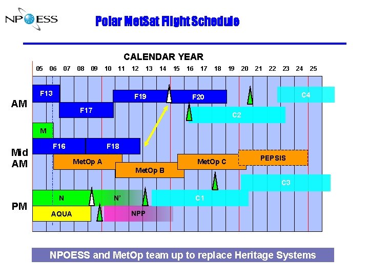 Polar Met. Sat Flight Schedule CALENDAR YEAR 05 06 07 08 09 10 11