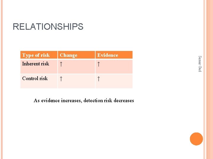 RELATIONSHIPS Change Evidence Inherent risk ↑ ↑ Control risk ↑ ↑ As evidence increases,