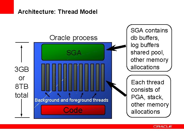 Architecture: Thread Model Oracle process SGA 3 GB or 8 TB total Background and