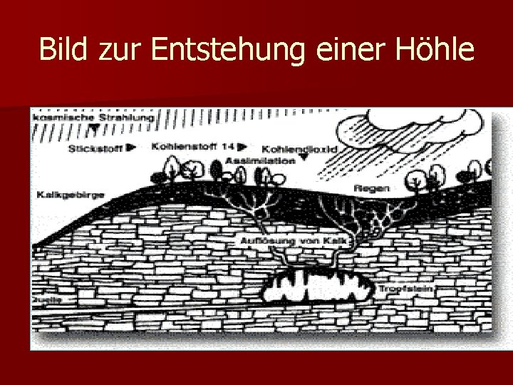 Bild zur Entstehung einer Höhle 