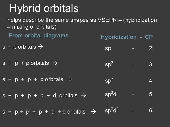 Hybrid orbitals helps describe the same shapes as VSEPR – (hybridization – mixing of