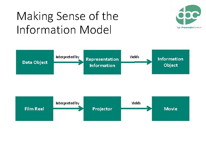 Making Sense of the Information Model Data Object Film Reel Interpreted by Representation Information