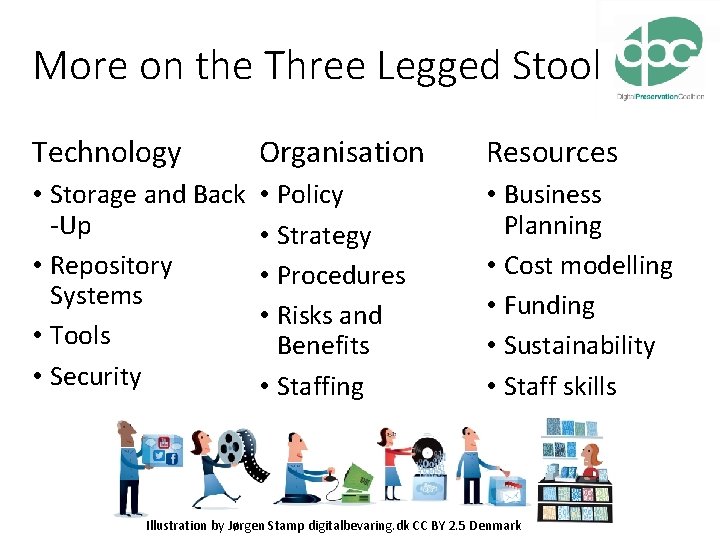 More on the Three Legged Stool Technology Organisation Resources • Storage and Back -Up