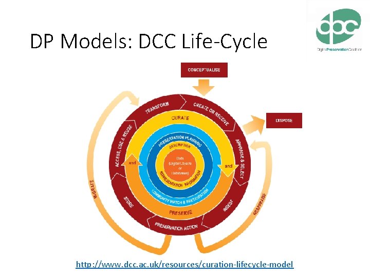 DP Models: DCC Life-Cycle http: //www. dcc. ac. uk/resources/curation-lifecycle-model 