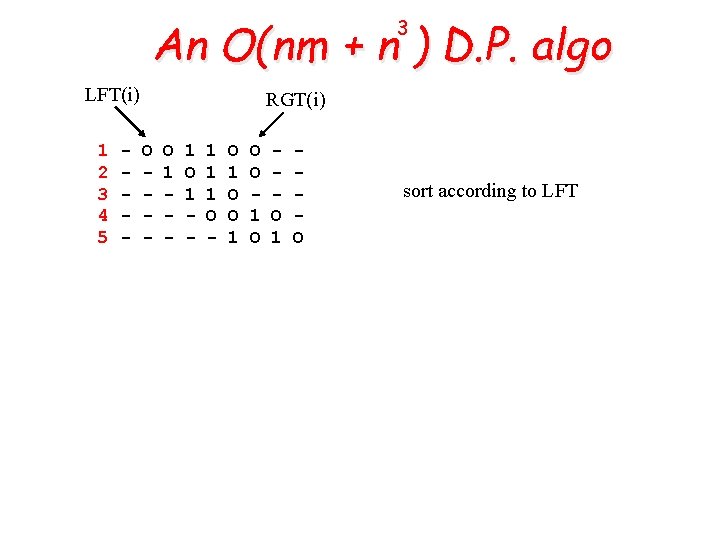 An O(nm + n ) D. P. algo 3 LFT(i) 1 2 3 4