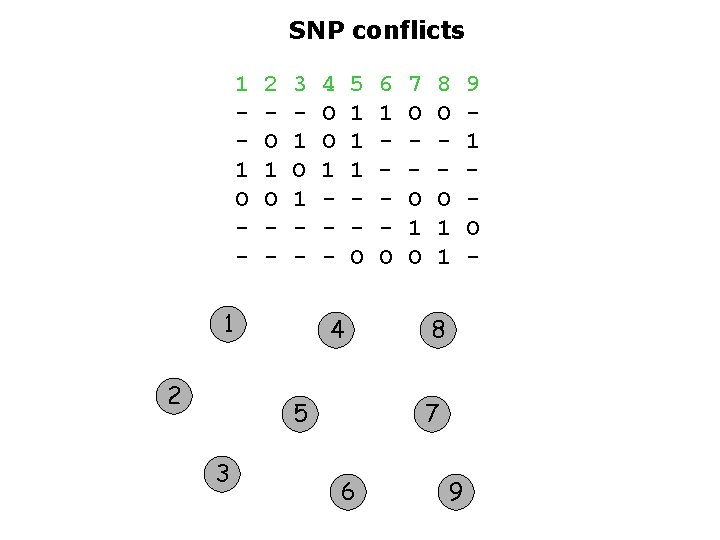 SNP conflicts 1 1 O - 2 O 1 O - 3 1 O