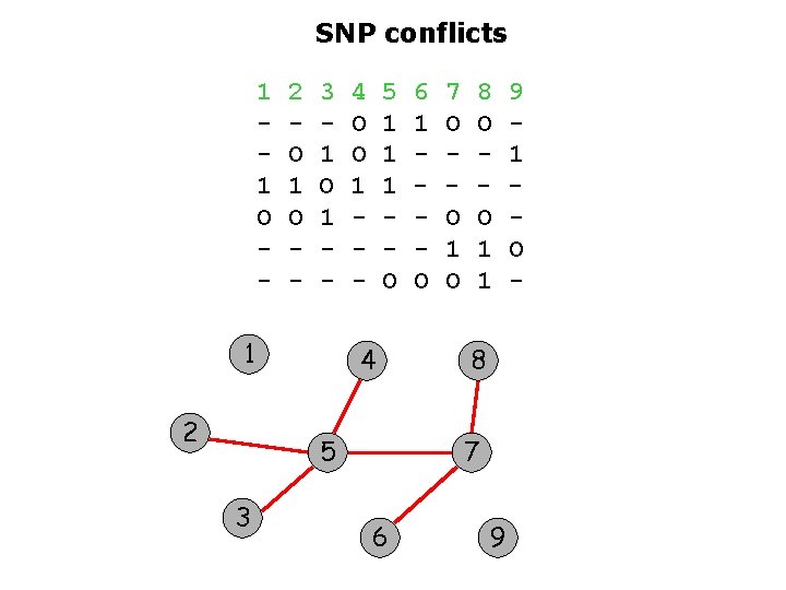 SNP conflicts 1 1 O - 2 O 1 O - 3 1 O