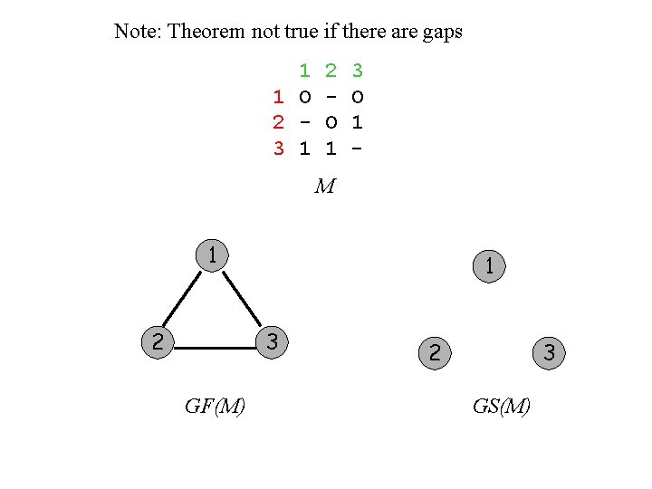 Note: Theorem not true if there are gaps 1 1 O 2 3 1