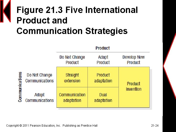 Figure 21. 3 Five International Product and Communication Strategies Copyright © 2011 Pearson Education,