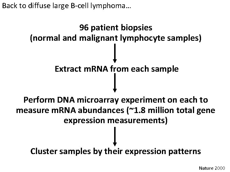 Back to diffuse large B-cell lymphoma… 96 patient biopsies (normal and malignant lymphocyte samples)