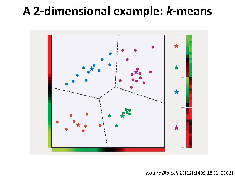 A 2 -dimensional example: k-means Nature Biotech 23(12): 1499 -1501 (2005) 