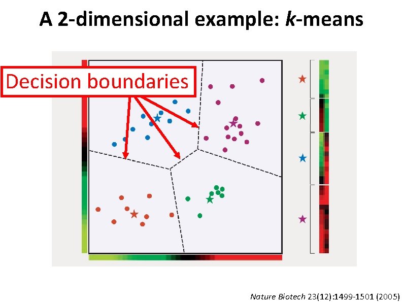 A 2 -dimensional example: k-means Decision boundaries Nature Biotech 23(12): 1499 -1501 (2005) 