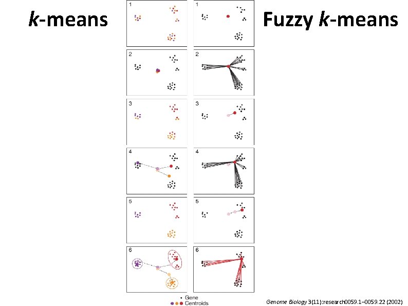 k-means Fuzzy k-means Genome Biology 3(11): research 0059. 1– 0059. 22 (2002) 