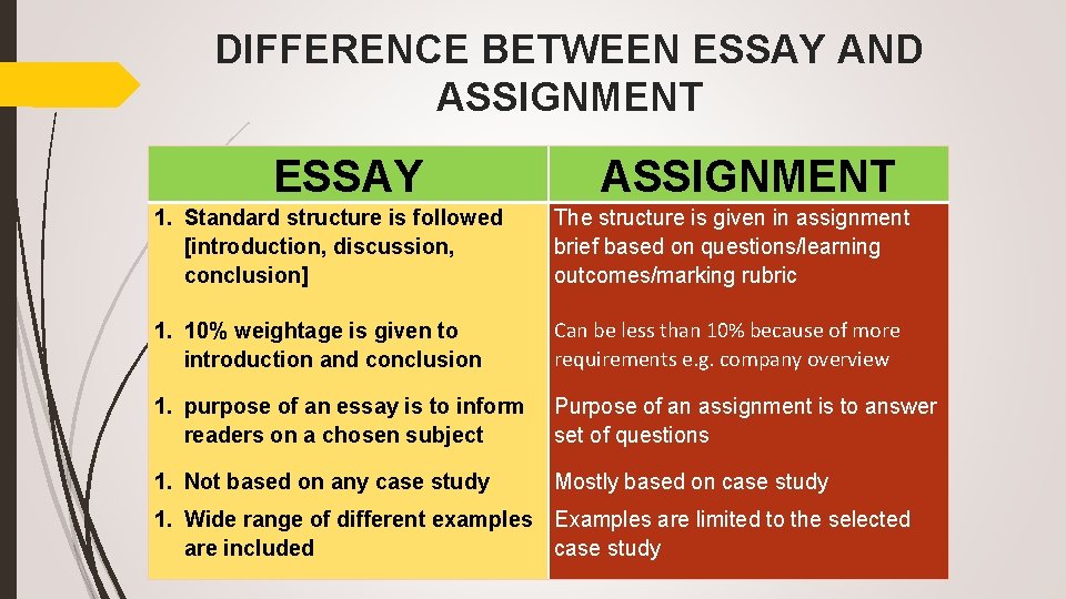 DIFFERENCE BETWEEN ESSAY AND ASSIGNMENT ESSAY ASSIGNMENT 1. Standard structure is followed [introduction, discussion,
