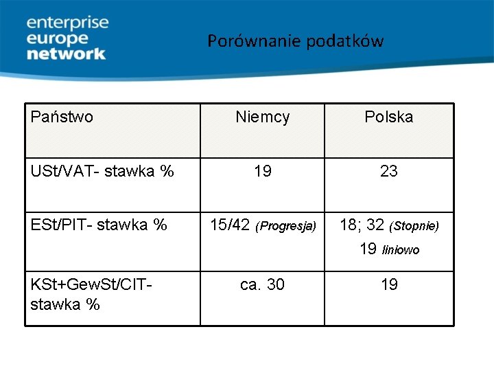 Porównanie podatków Państwo Niemcy Polska USt/VAT- stawka % 19 23 ESt/PIT- stawka % 15/42