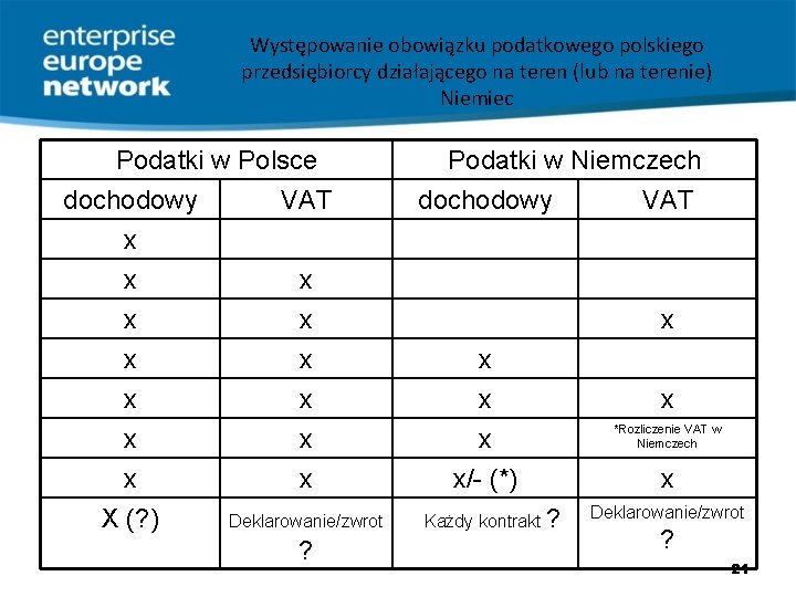 Występowanie obowiązku podatkowego polskiego przedsiębiorcy działającego na teren (lub na terenie) Niemiec Podatki w