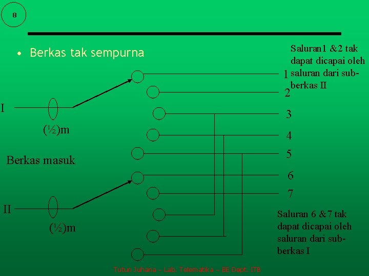 8 • Berkas tak sempurna Saluran 1 &2 tak dapat dicapai oleh 1 saluran