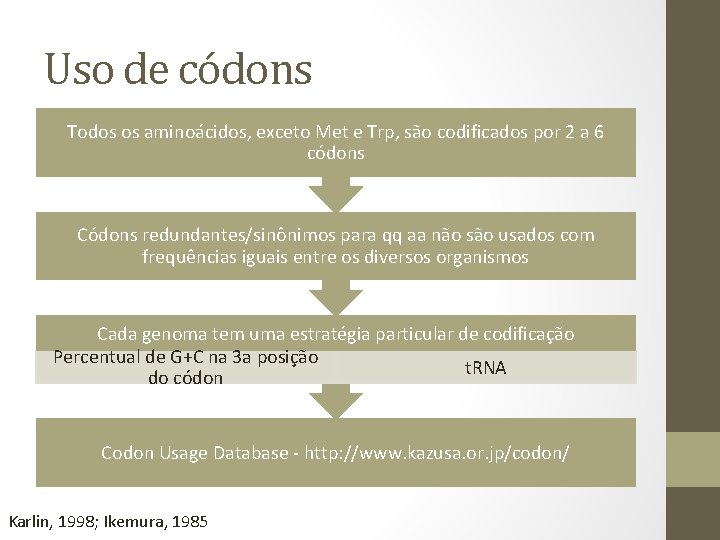 Uso de códons Todos os aminoácidos, exceto Met e Trp, são codificados por 2